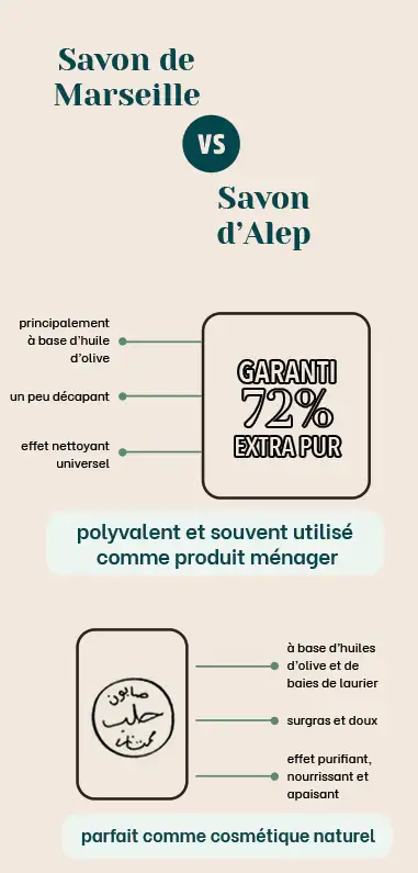 comparatif entre le savon d'Alep et le savon de Marseille