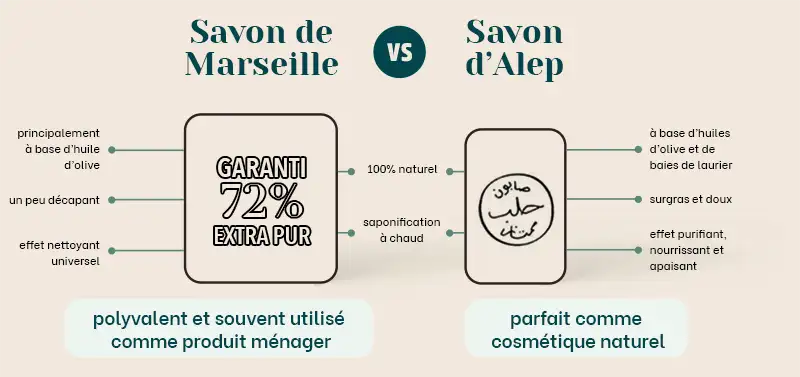 comparatif entre le savon d'Alep et le savon de Marseille
