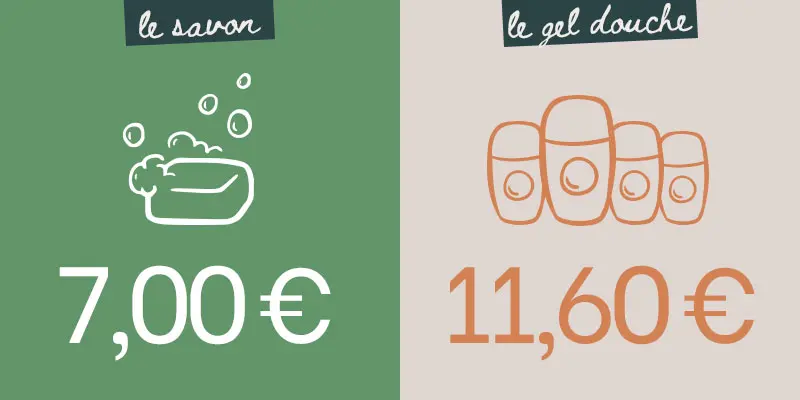 Comparatif entre le coût d'un savon d'Alep et et celui d'un gel douche