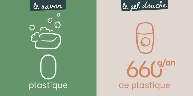 Comparatif des déchets générés par un savon d'Alep et un gel douche