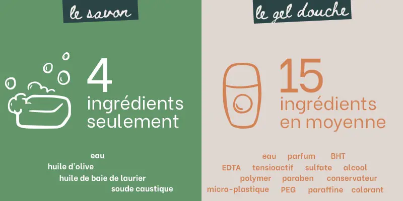 Comparatif des ingrédients présents dans un savon d'Alep et un gel douche